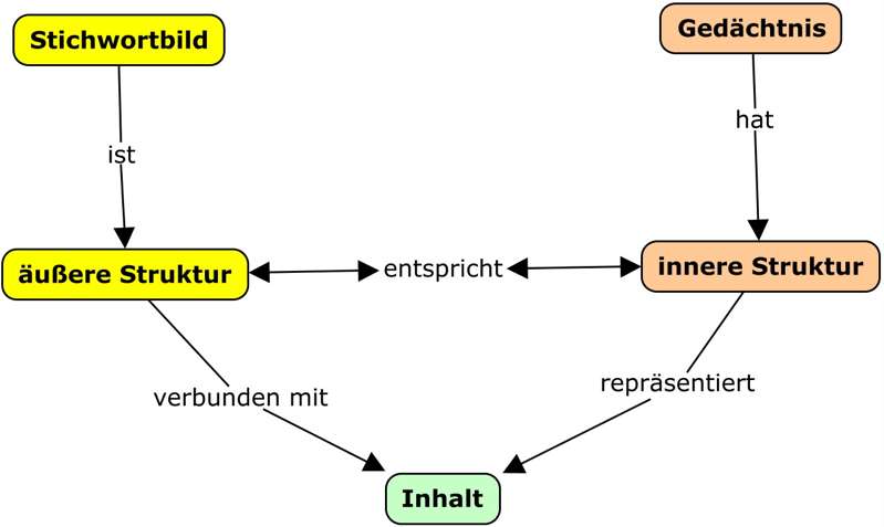 Äußere und innere Struktur von Wissen