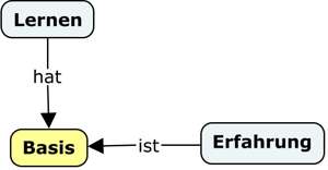 Erfahrung ist die Basis des Lernens