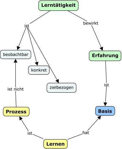 Zusammenhang Lernen - Lerntätigkeit