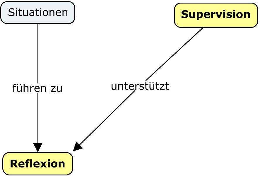 Supervision unterstützt die Reflexion