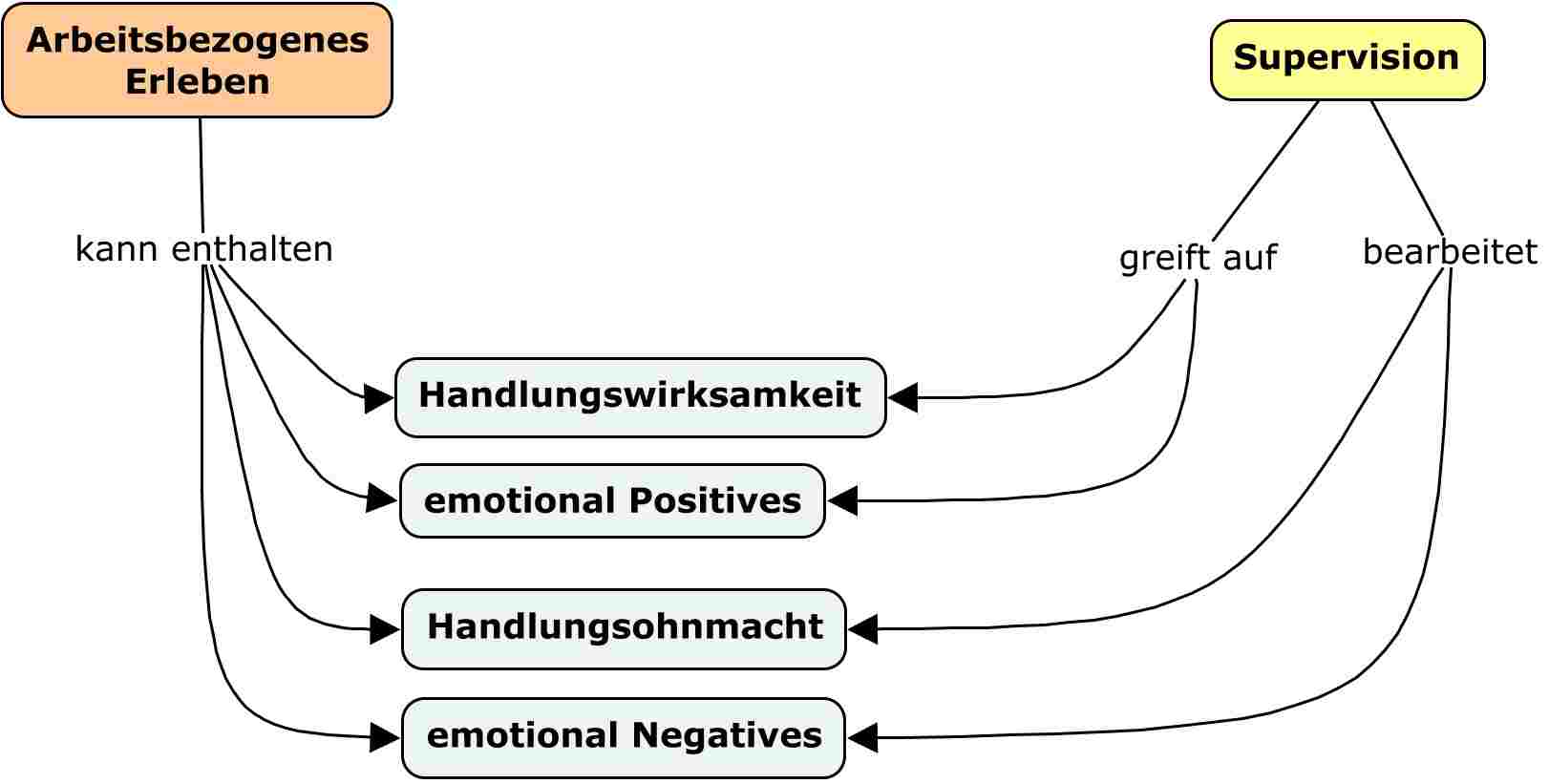 Aufgreifen und Bearbeiten von Erleben