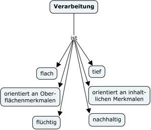 Flache vs. tiefe Verarbeitung